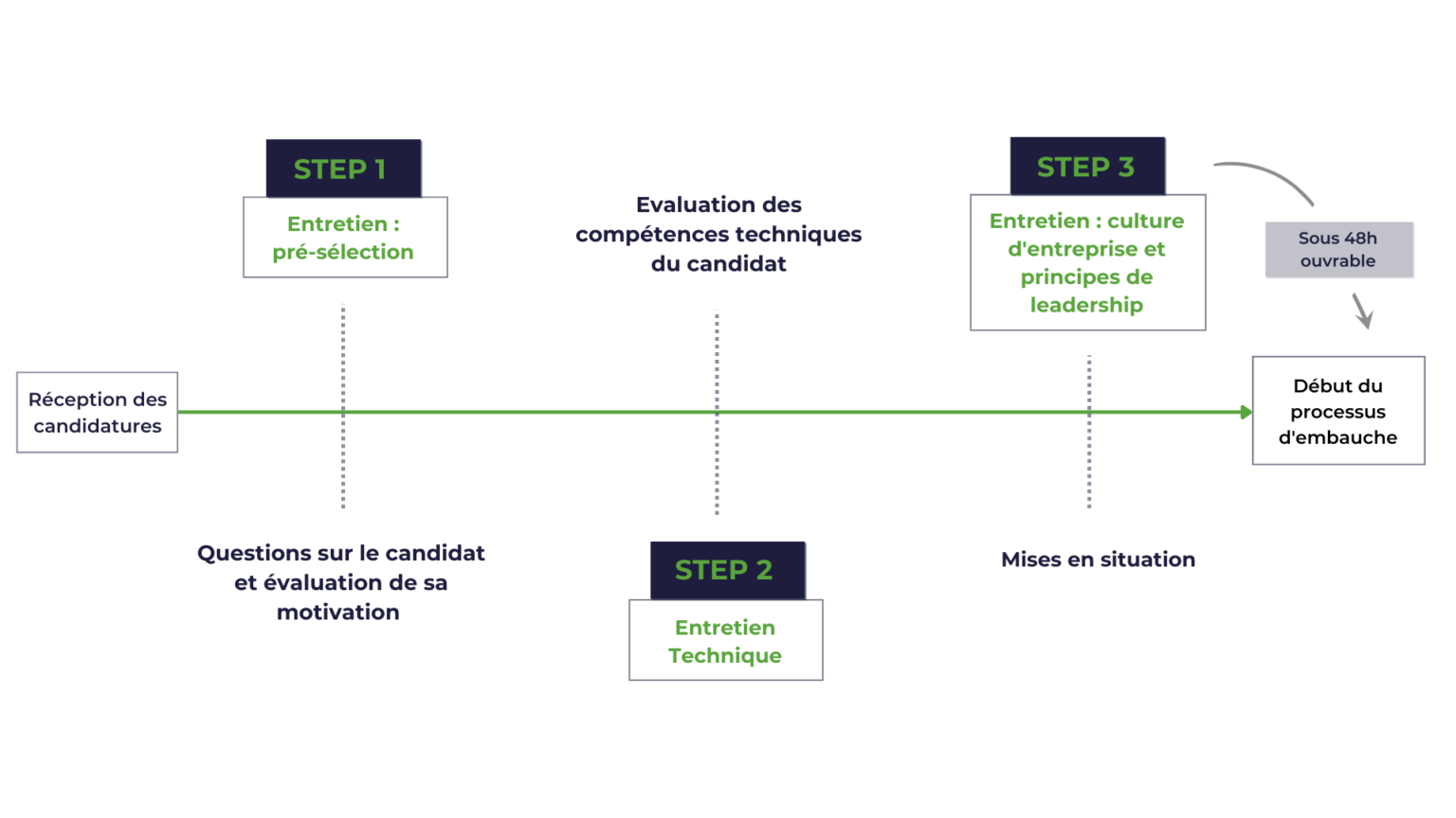 Notre Processus De Recrutement | Risk Control